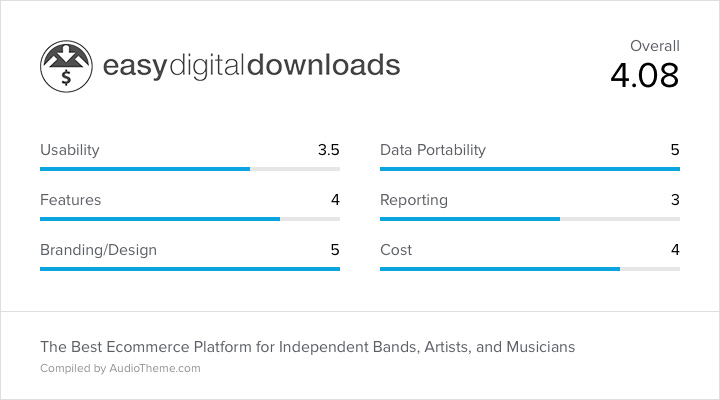 Easy Digital Downloads Score