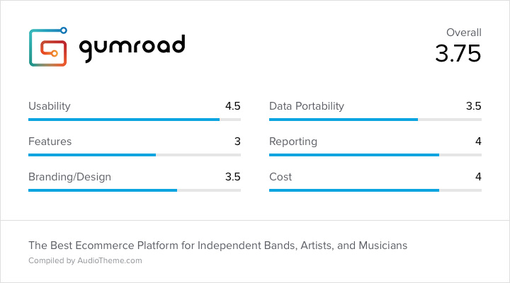 Gumroad Score