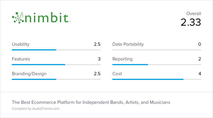 Nimbit Score