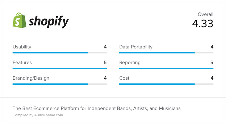 Shopify Score