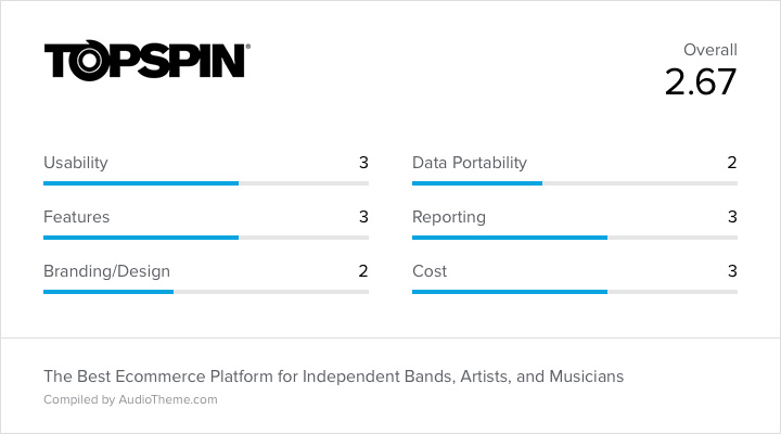 Topspin Score