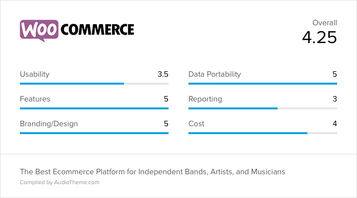 WooCommerce Score